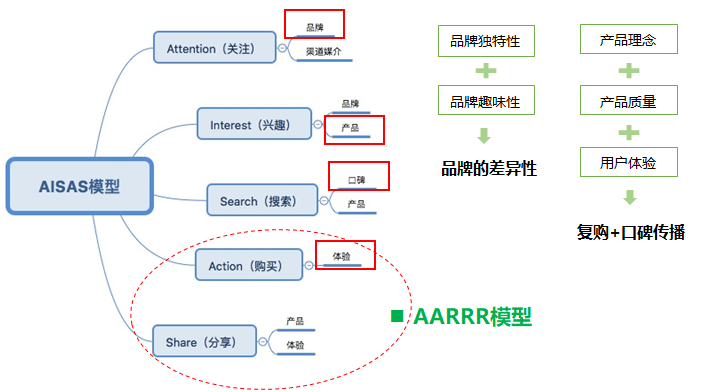 以电商运营为例，分析运营逻辑的运用