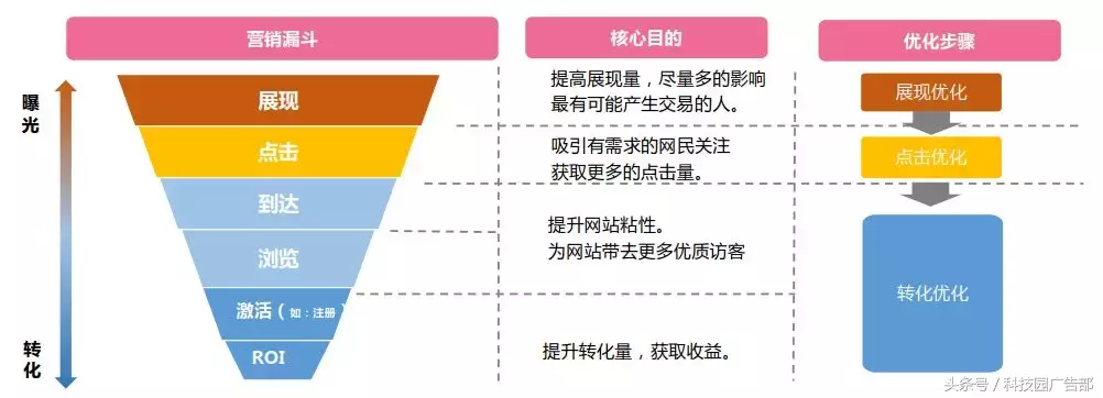 做了一年信息流优化师,发现只要做好这一步,效果杠杠滴!