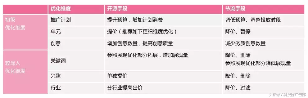 做了一年信息流优化师,发现只要做好这一步,效果杠杠滴!