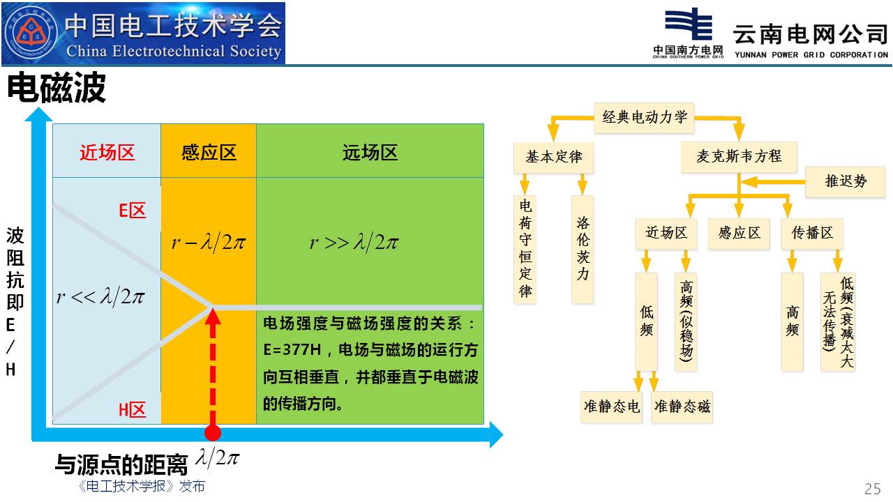 云南電網電科院彭慶軍博士：高壓一次設備中的電磁仿真計算技術