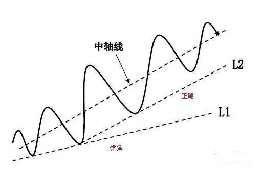 趋势线
