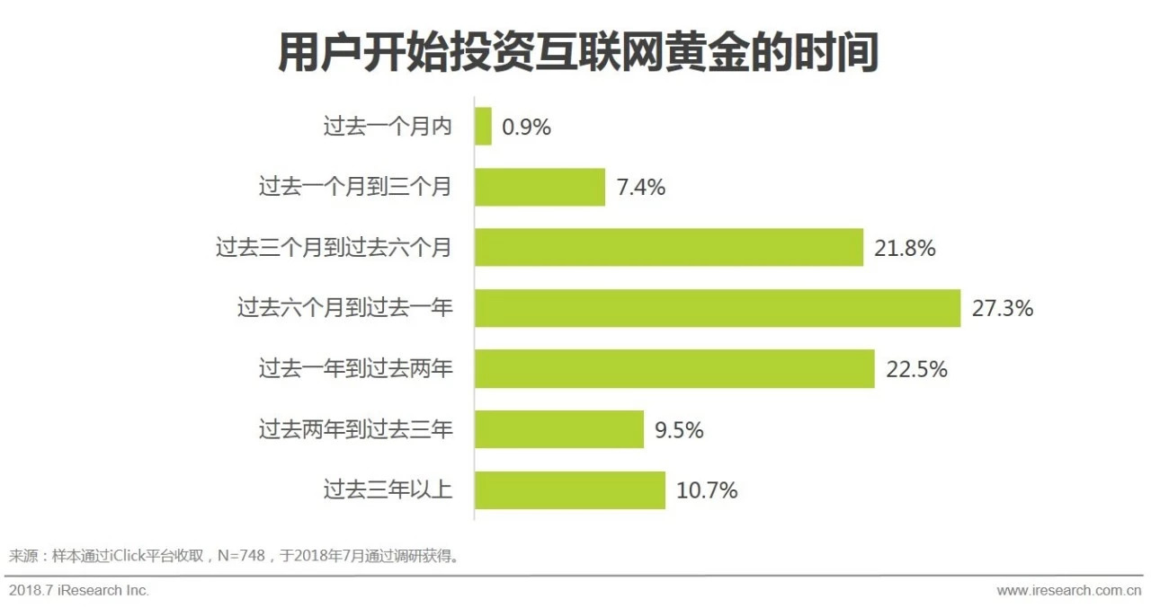 互联网黄金行业及用户研究报告