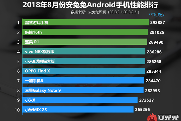 小米MIX2S为什么铺底？安兔兔八月特性总榜公布，骁龙845显卡跑分讲解