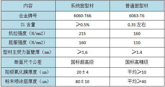 系统门窗这样选，既能控成本又能出效果