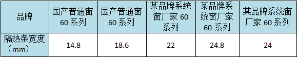 系统门窗这样选，既能控成本又能出效果