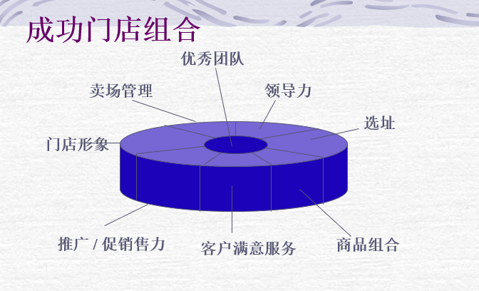 《连锁干货》：总结直营连锁5个条件，你是否符合？