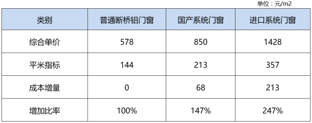 系统门窗到底贵多少？贵在哪？这里有最详细的成本测算！