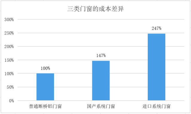 系统门窗到底贵多少？贵在哪？这里有最详细的成本测算！