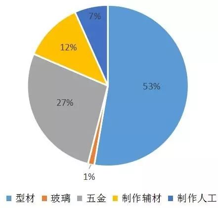 系统门窗到底贵多少？贵在哪？这里有最详细的成本测算！