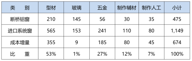 系统门窗到底贵多少？贵在哪？这里有最详细的成本测算！