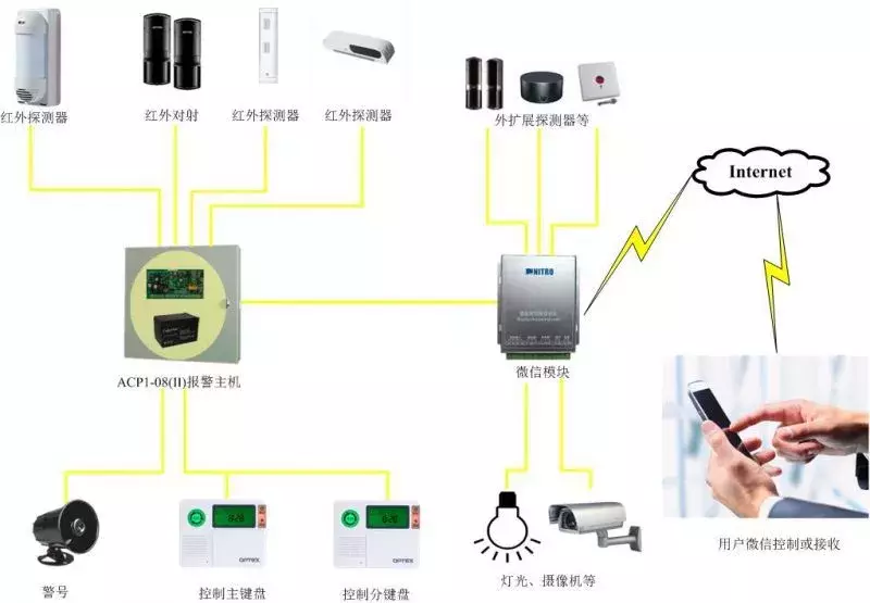 别墅智能家居安防系统解决方案
