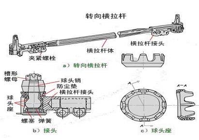 汽車轉(zhuǎn)向拉桿的結(jié)構(gòu)及原理