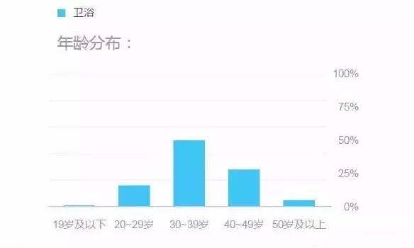 大数据揭秘：2018年卫浴趋势，经销商该如何选品牌？