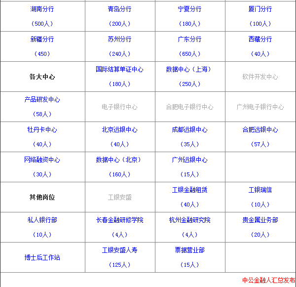 2019工商银行校园招聘公告信息汇总(