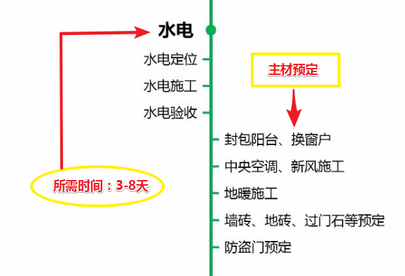 装修几月能完工？老师傅一套流程及主辅材顺序，已被收藏破百万次