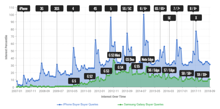 差别很大，数据信息说明三星粉絲比不上iPhone粉絲瘋狂