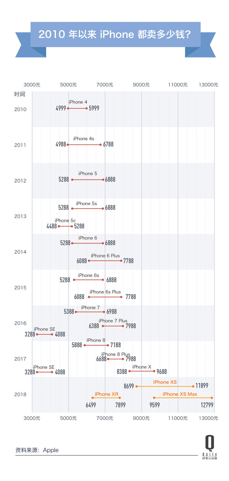 苹果发布三款新 iPhone，最低 6500 起
