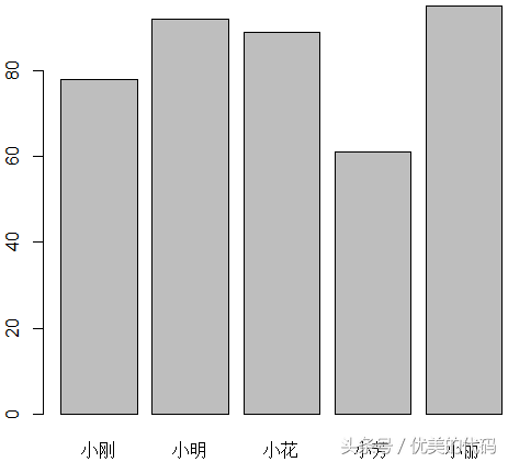 R语言中使用barplot函数轻松绘制漂亮的