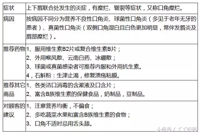 20种常见病用药方案-第3张图片-农百科