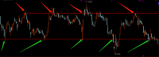 如果正确地画出趋势线，趋势线的画法和使用