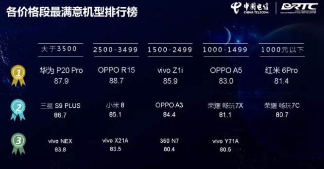 2500-3499价格满意率、强烈推荐度最大手机上到底是谁？中国电信网：OPPO R15