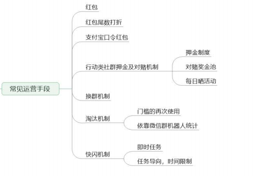 别瞎搞社群！这5张图思维导图教你7大社群运营手段