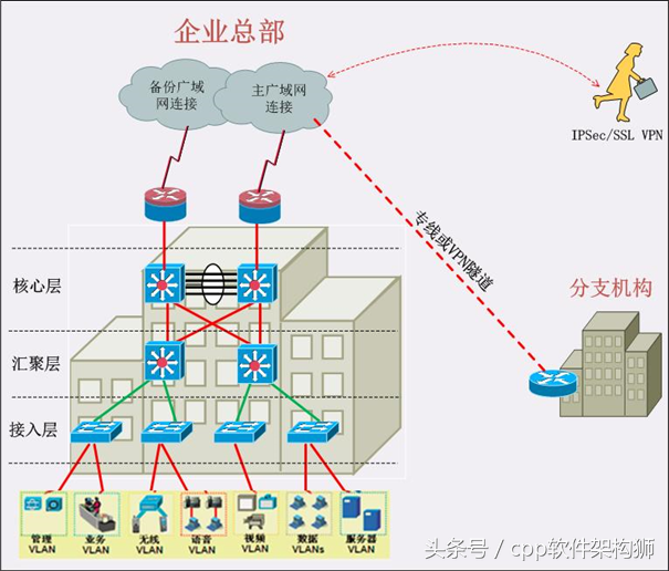 IT基础架构规划方案一（网络系统规划）