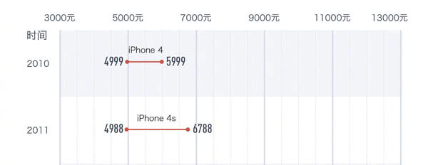 自打二零一零年iPhone都卖要多少钱，你清楚吗？