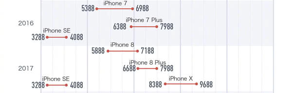 自打二零一零年iPhone都卖要多少钱，你清楚吗？