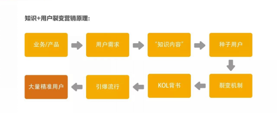 2018年设计微信公众号涨粉方案的7个步骤