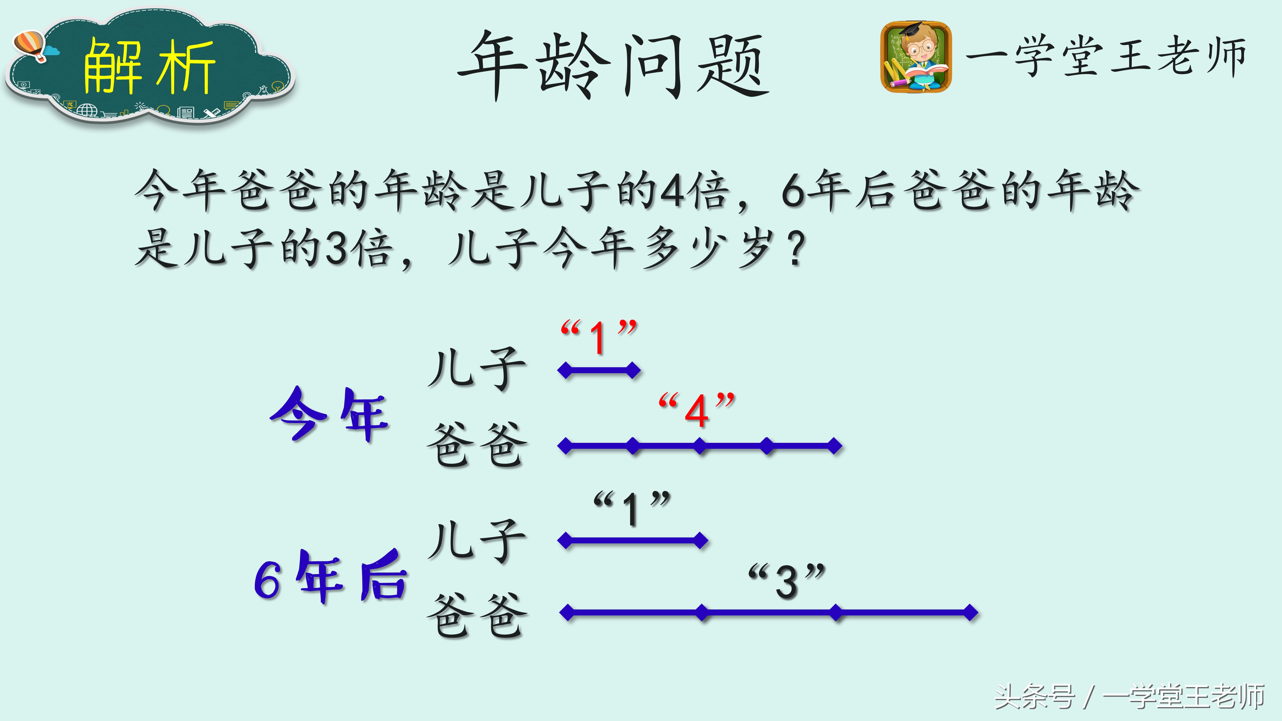 王老师解题策略 变倍年龄问题 爸爸年龄是儿子的4倍 6年后3倍 教育 蛋蛋赞