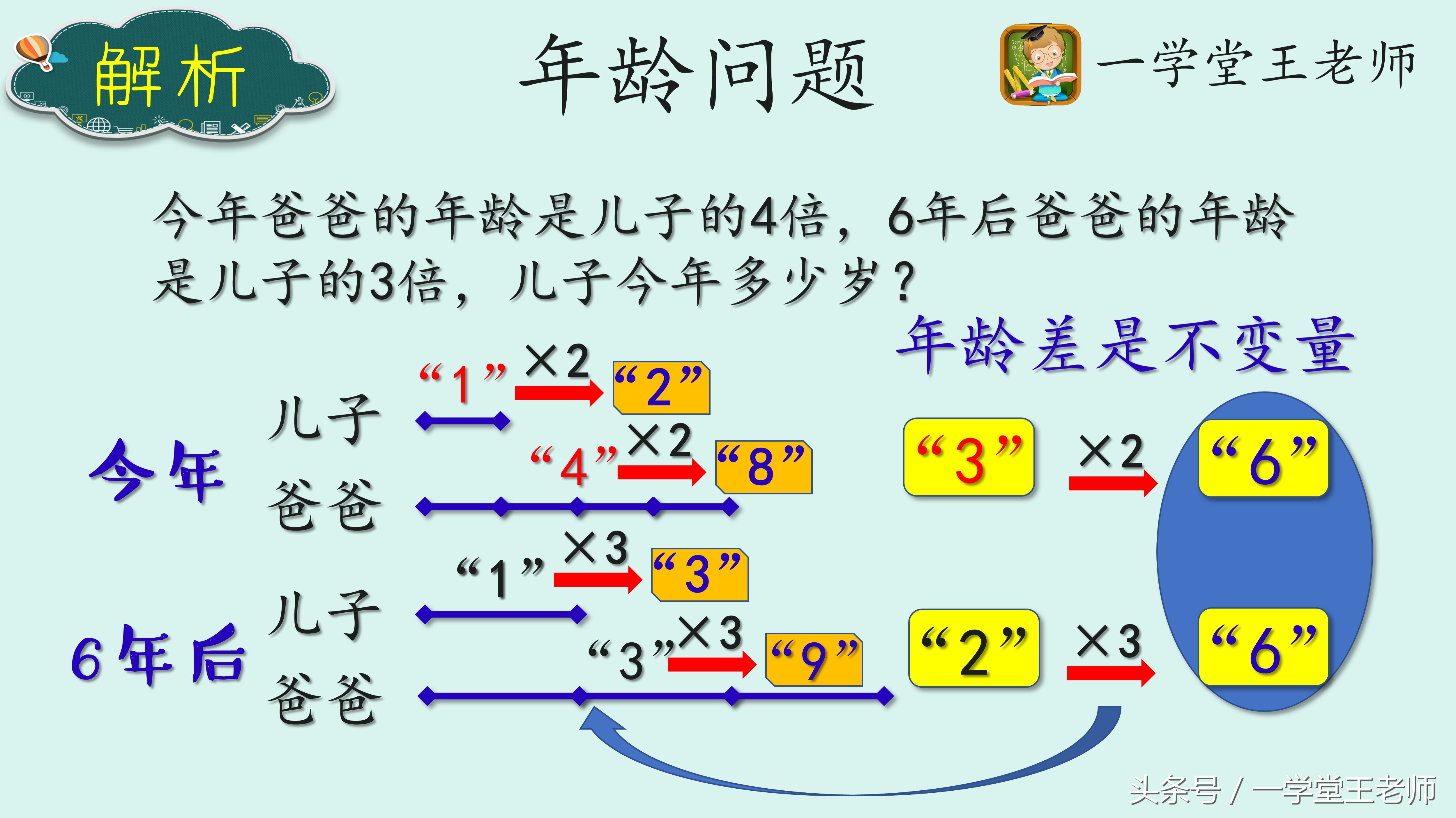 王老师解题策略 变倍年龄问题 爸爸年龄是儿子的4倍 6年后3倍 教育 蛋蛋赞