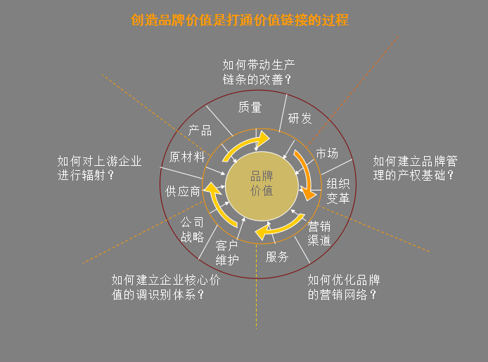企业营销必备法宝：品牌策划方法及流程大全+营销企划写作要点