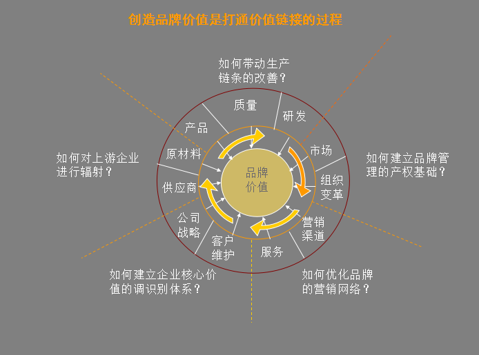 企业营销必备法宝：品牌策划方法及流程大全+营销企划写作要点