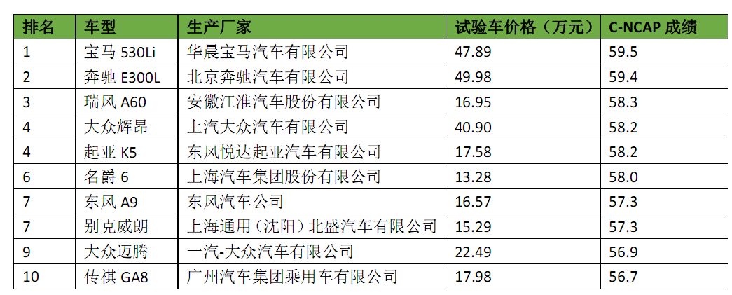 优等生——十大安全轿车推荐