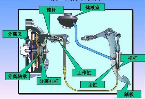 离合器总泵位置图图片