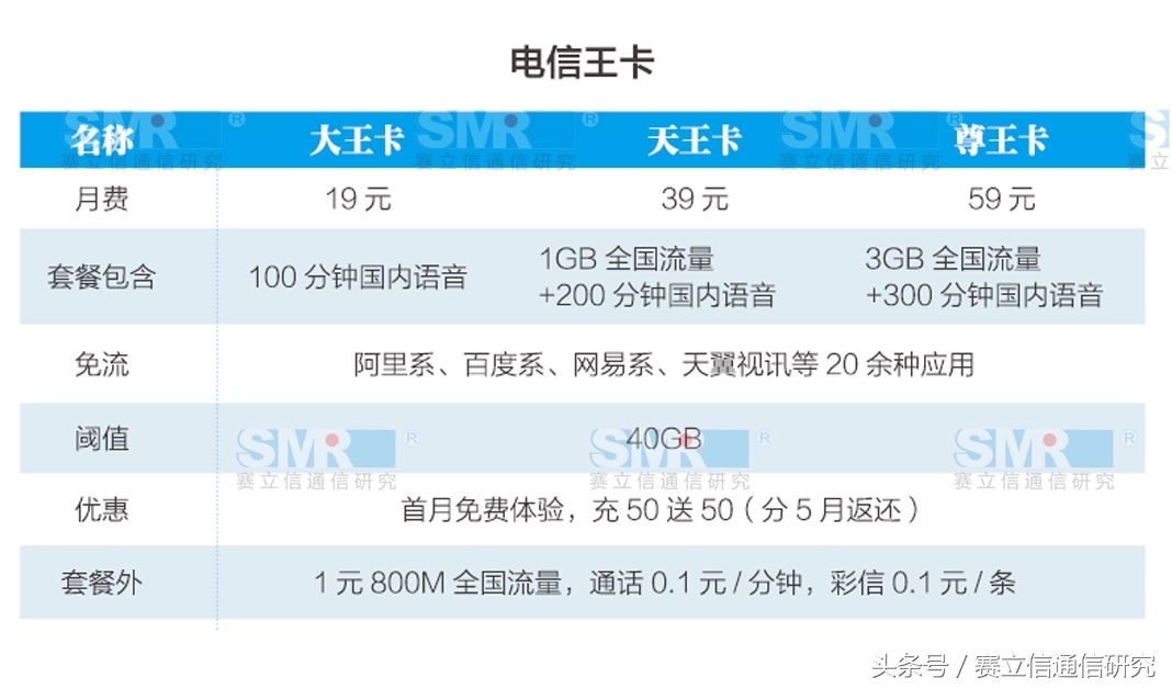 哪家运营商的“王卡”手机号最好用？