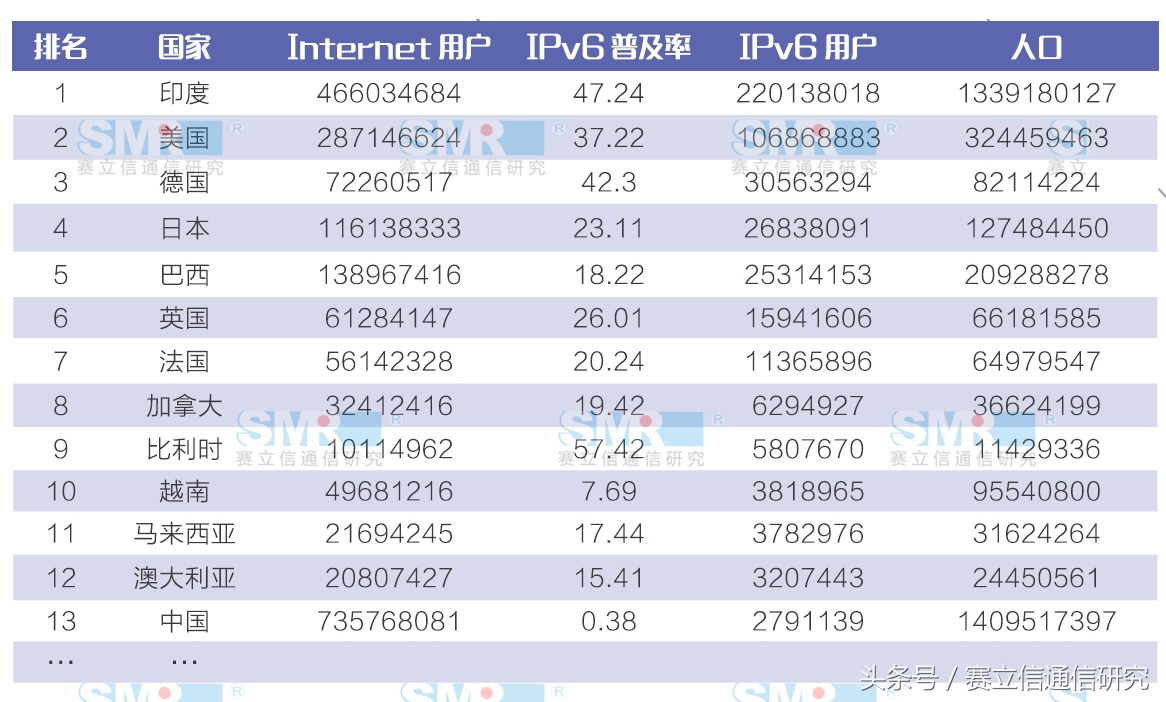 上网方式变成IPv6后，网友们能有多爽？