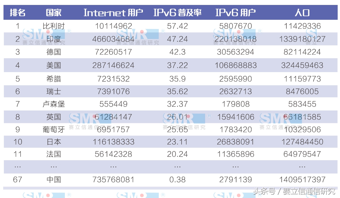 上网方式变成IPv6后，网友们能有多爽？