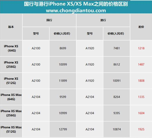 iPhone XS系列产品中国发行/港行大扫雷：不只是划算2000块这么简单