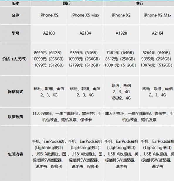 iPhone XS系列产品中国发行/港行大扫雷：不只是划算2000块这么简单