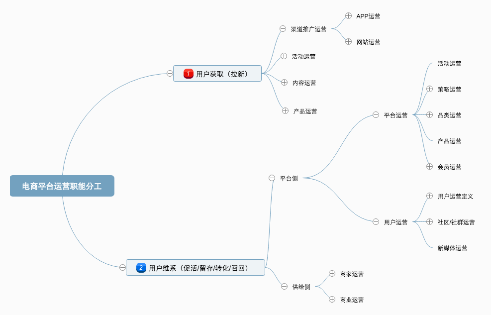 平台运营是什么工作先了解下运营工种