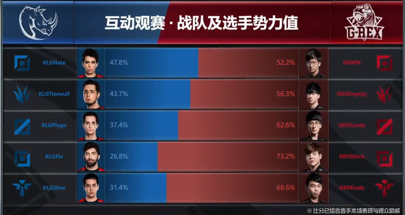 LOL S8入围赛第三日总结：C9四战全胜轻松晋级 直言EDG是强队
