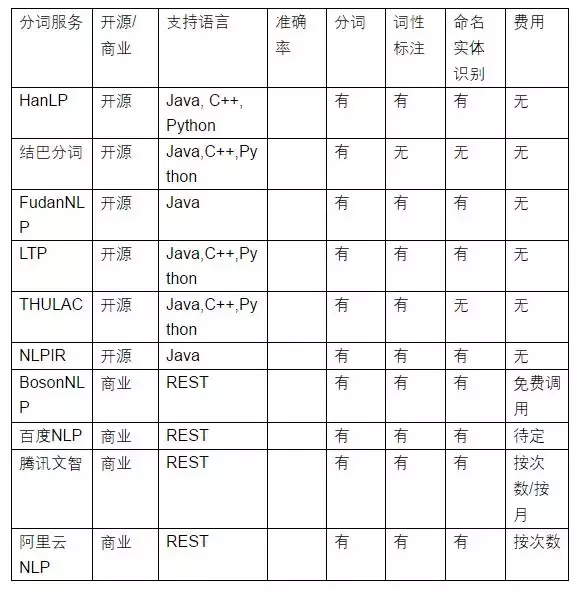分词工具有哪些，史上最全中文分词工具整理？