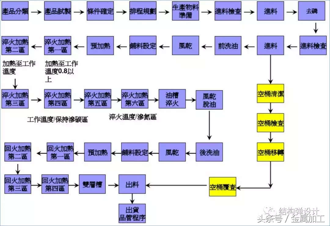 調質熱處理(不向金屬中添加元素,以溫度的變化來改變金屬內部結構,以