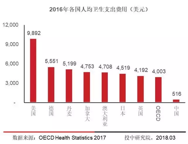 2020年8万亿！医疗健康产业如何创业或投资？