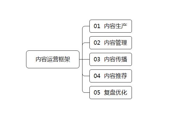 5个步骤，新手小白如何搭建内容运营框架？（别告诉别人哦！）