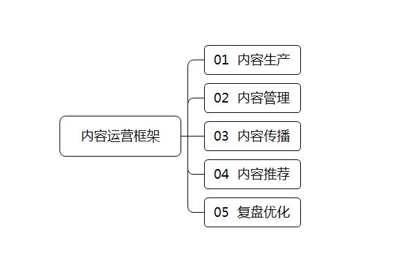 5个步骤，新手小白如何搭建内容运营框架？（别告诉别人哦！）