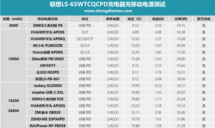 联想LS-65WTCQCPD 65W PD充电器评测