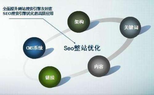 在线seo推广，线上推广营销手段SEO网站优化未来前景？